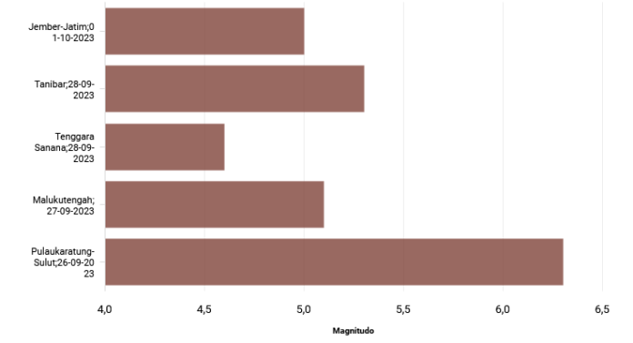 Gempa Terkini M 5.1 Guncang Jember, Tidak Berpotensi Sunami
