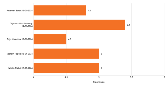 data gempa terkini, salah satunya di pasaman barat