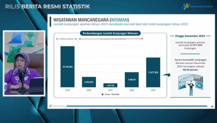 data wisatawan mancanegara wisatawan mancanegara