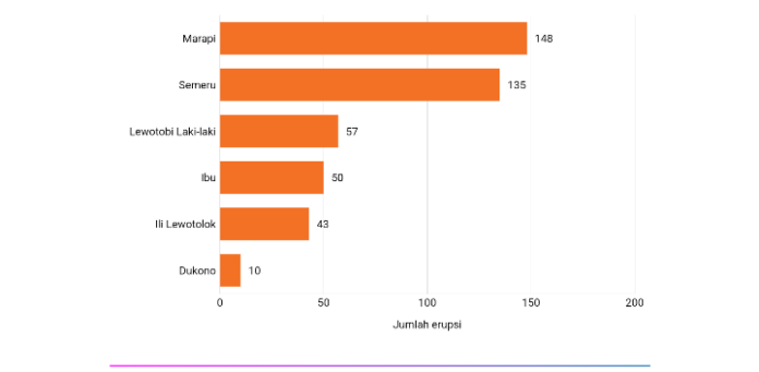 Dalam Sepekan Gunung Marapi Sumatera Erupsi Sebanyak 5 Kali