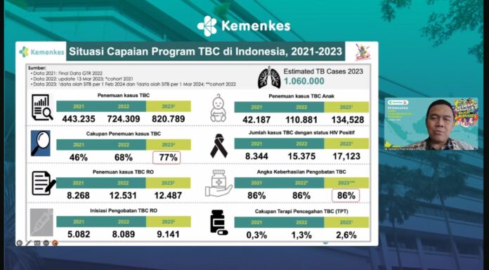 kasus tb kasus TB di indonesia meningkat
