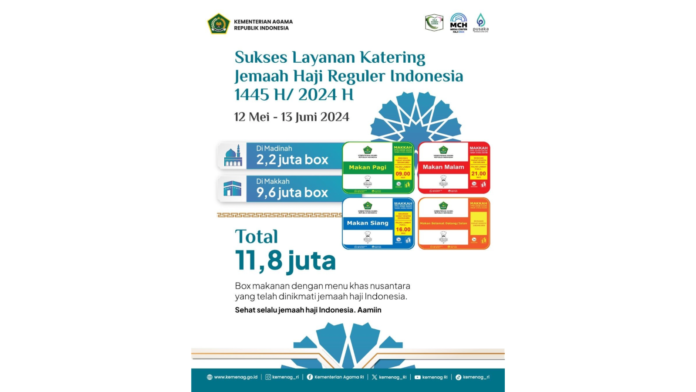 13_EB_9_BF_9_6_F49_426_C_BE_47_79543_F378_AF_8_cfbe3cac9b Sebulan Operasional Haji, PPIH Catat 11 Juta Boks Katering Telah Dinikmati Jemaah Haji Reguler