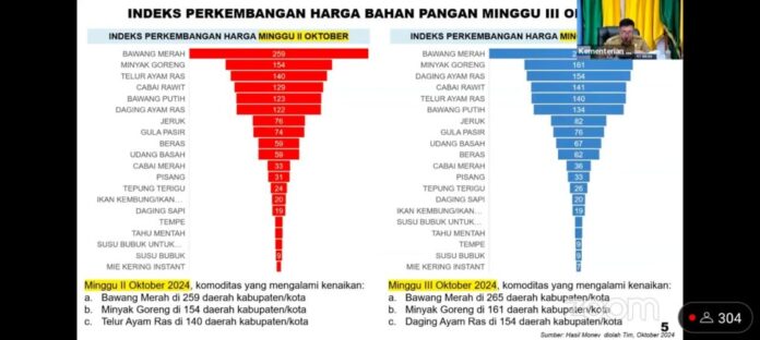 inflasi di kalsel pekan ke tiga