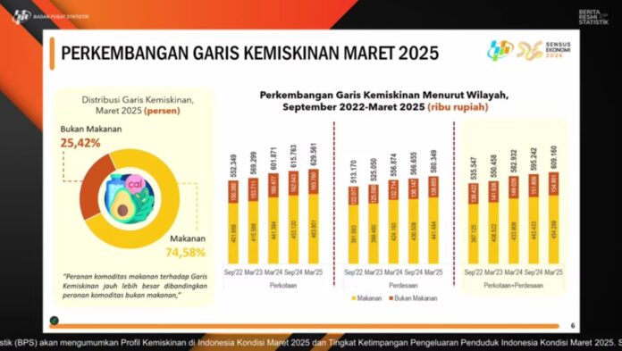 BPS: Penduduk Miskin pada Maret 2025 Turun 0,10 Persen