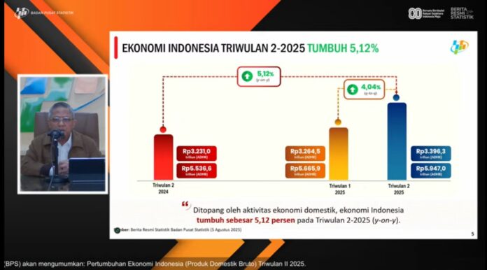 Pertumbuhan Ekonomi Indonesia Triwulan II 2025 Sebesar 4,04 Persen