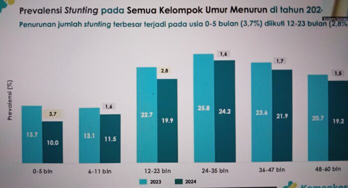 Stunting Turun ke 19,8 Persen, Kemenkes Fokus Percepat Intervensi 2026