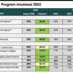 Kesenjangan Imunisasi Masih Tinggi, Daerah Diminta Kejar Target 2026 Kesenjangan Imunisasi