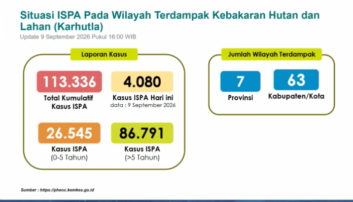 Kemenkes Catat 113.336 Kasus ISPA